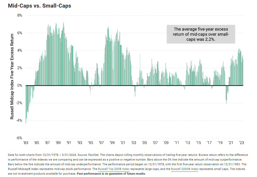 Midcaps vs small caps