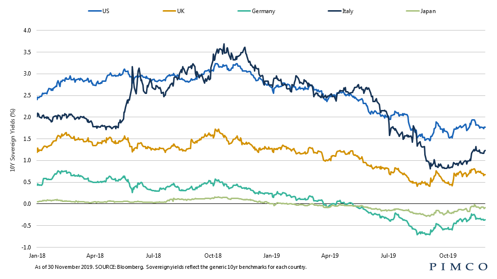 Developed market bond markets