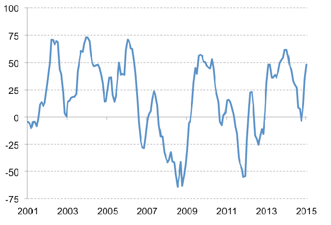 ZEW Survey: Assessment of Economic Conditions in Germany
