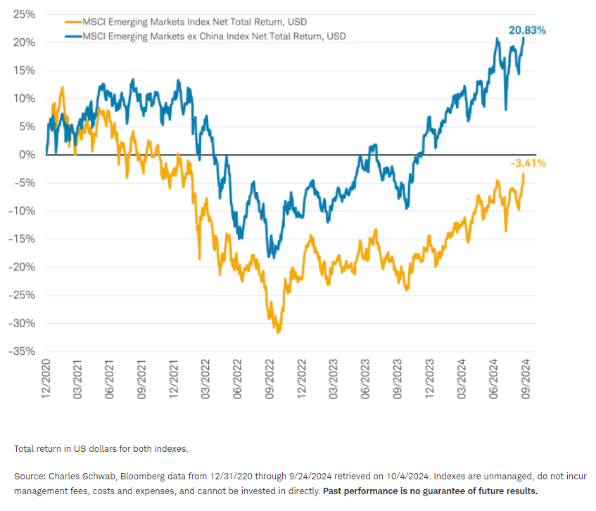 China acted as a drag on EM stocks from the end of 2020 until late September