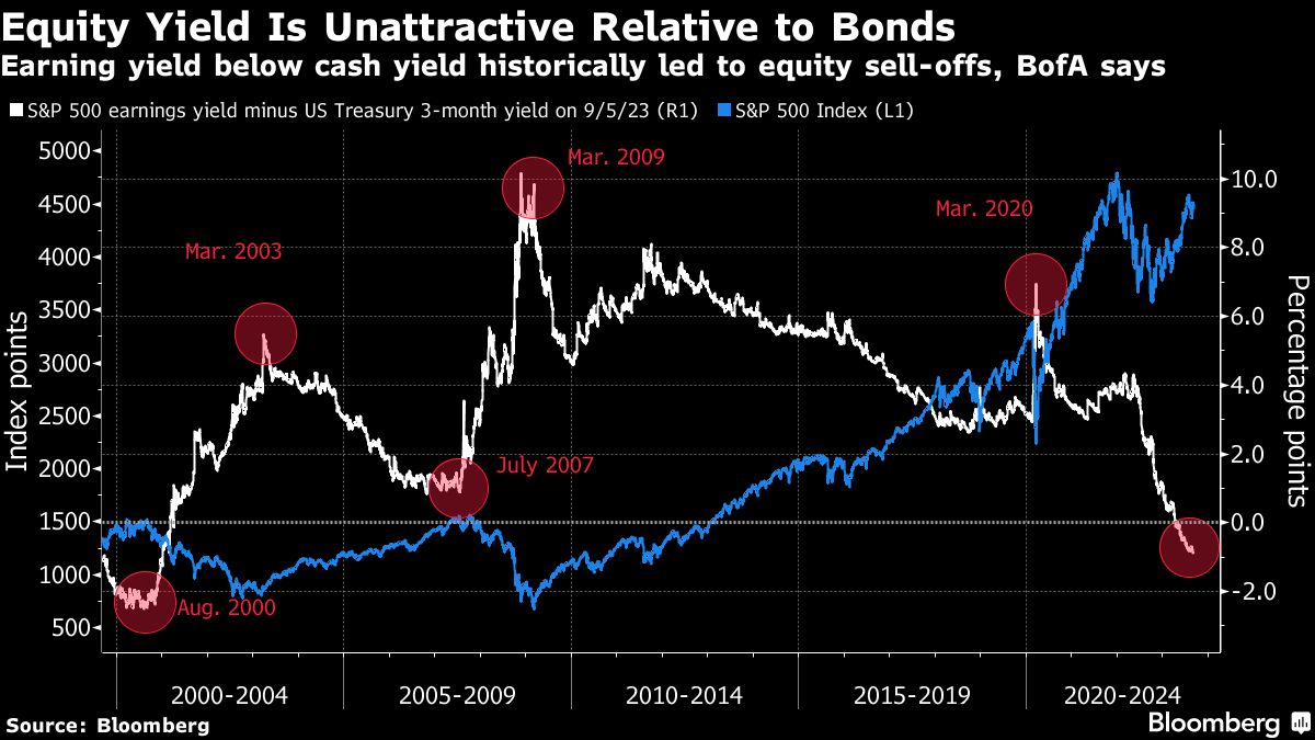 Equity Yield Is Unattractive Relative to Bonds