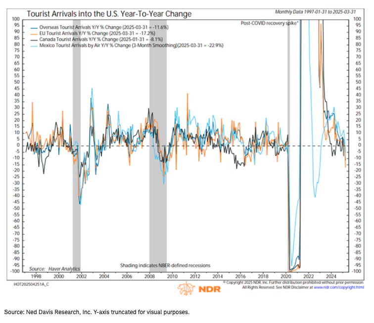 Tourist Arrivals into US Y-T-D graph