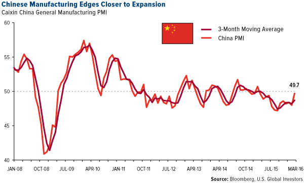 Chinese Manufacturing Edges Close to Expansion