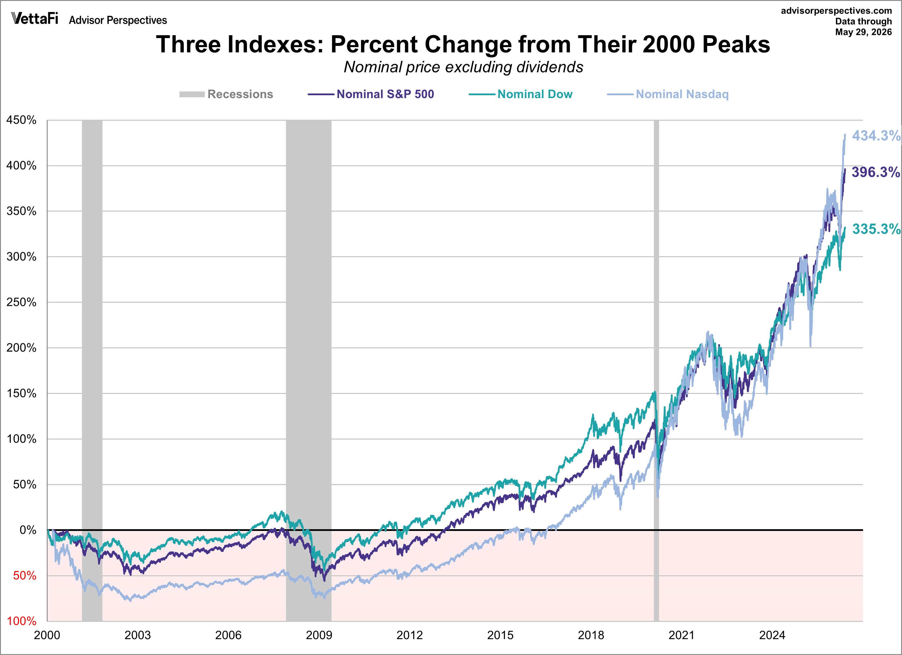 S&P 500, Dow 30, and Nasdaq Nominal Gains Since Peak in 2000