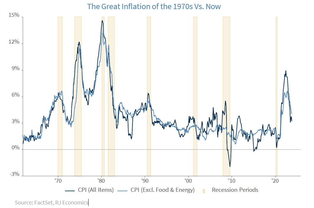 The Great Inflation of the 1970s Vs Now