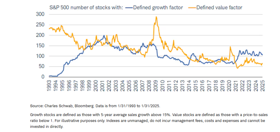 Less value in S&P 500