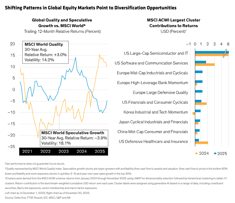 Shifting Patterns in Global Equity Markets Point to Diversification Opportunities