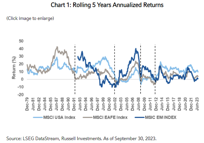 Chart 1 Rolling 5 Years Annualized Returns