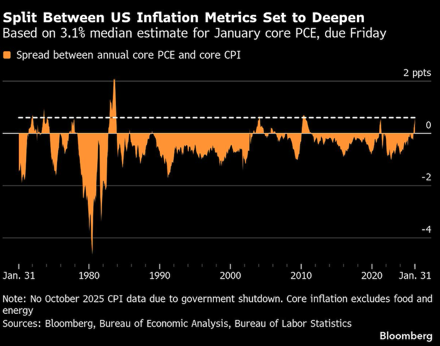 split between US inflation metrics