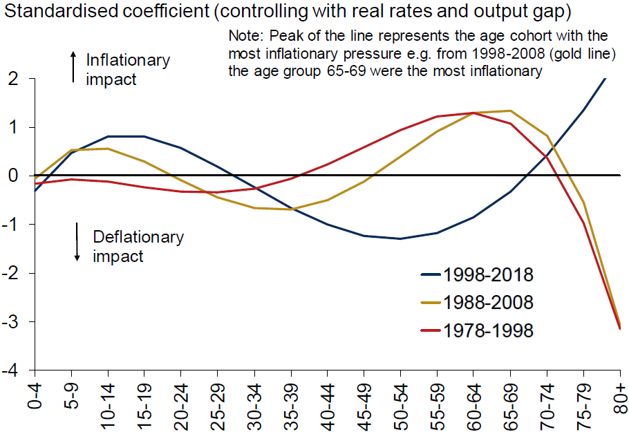 Exhibit 3: Age cohort effects on inflation