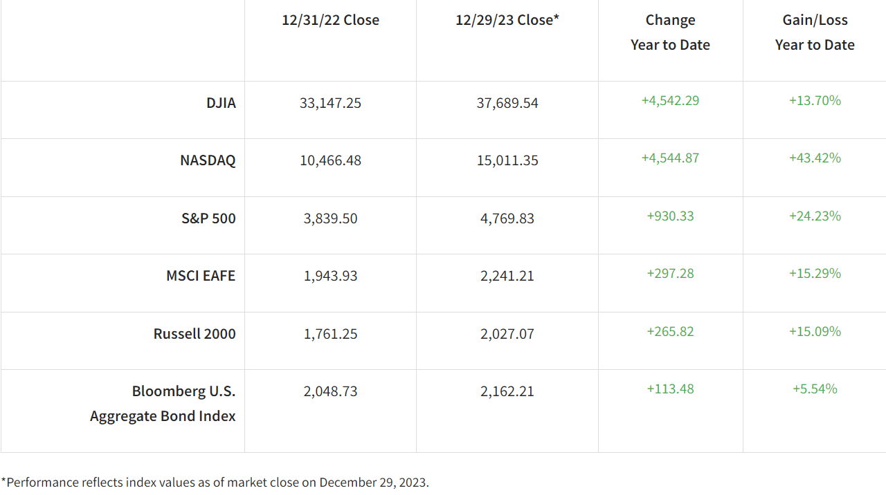 Performance reflects index values as of market close on December 29, 2023. 