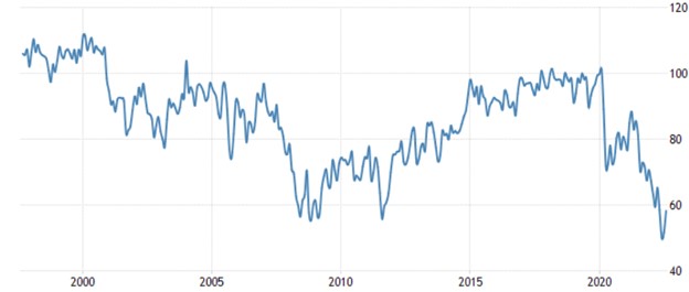 US Consumer Sentiment