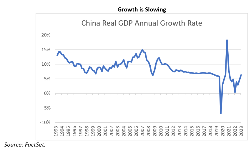 growth slowing