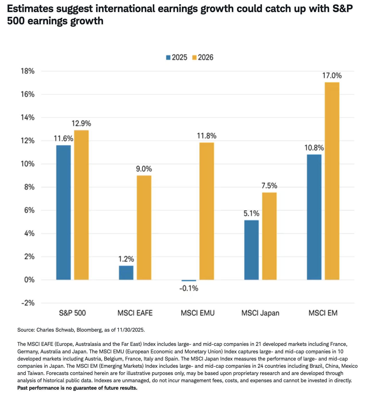 Estimates suggest international earnings growth could catch up with S&P 500 earnings growth