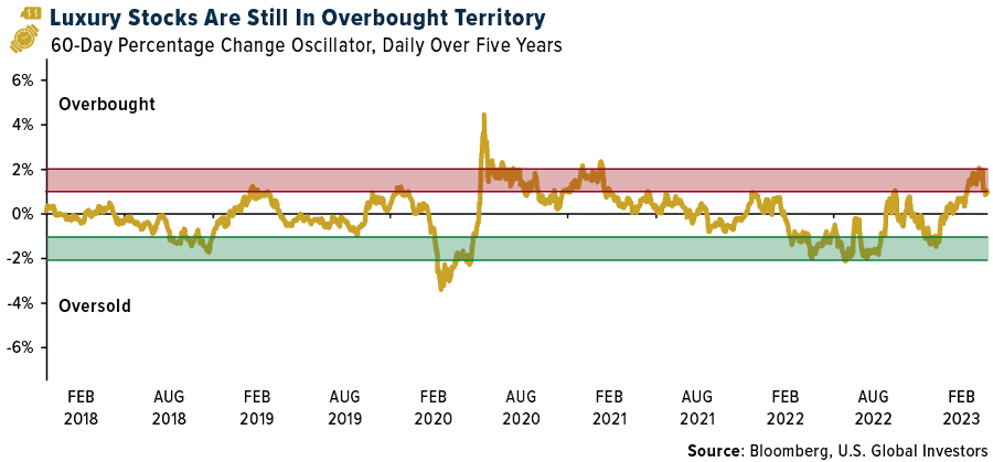 Luxury Stocks Are Still In Overbought Territory