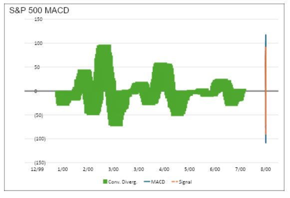 S&P 500 MACD
