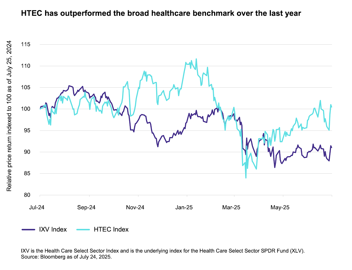 HTEC outperformed broad healthcare benchmark over last year