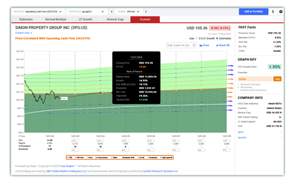 Is SPG priced well