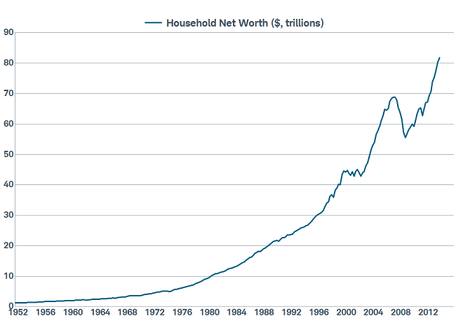 Net Worth Well in Record Territory