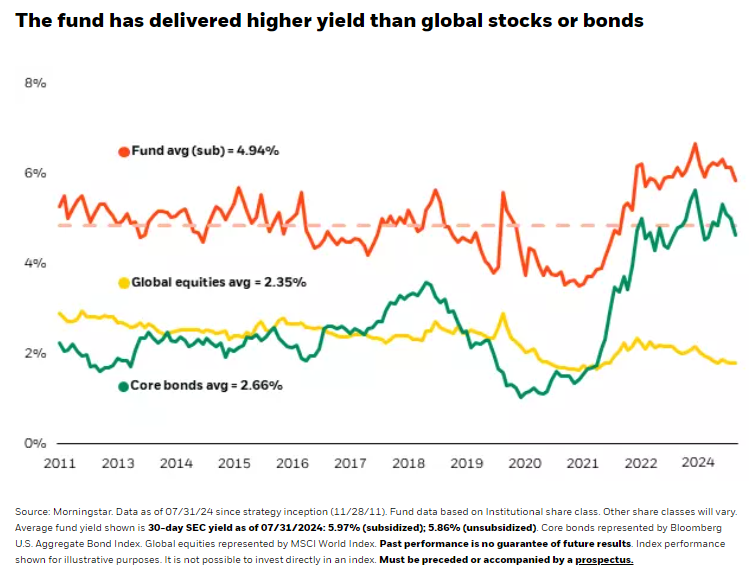 fund has delivered higher yield