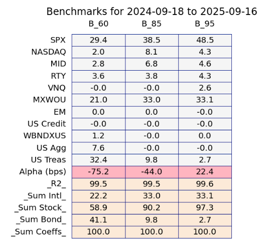 Benchmarks table