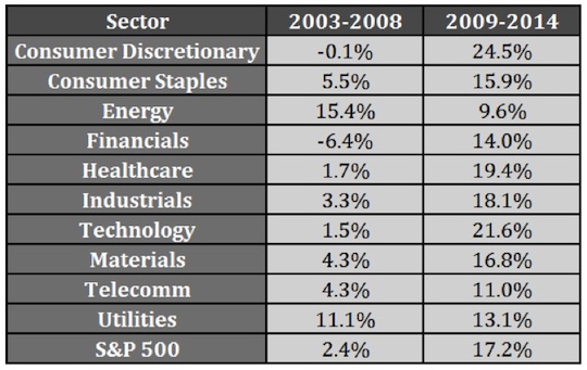 sector-performance-2003-2008-and-2009-2014