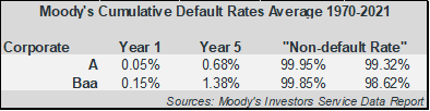  Moody's Cumulative Default Rates Average 1970-2021