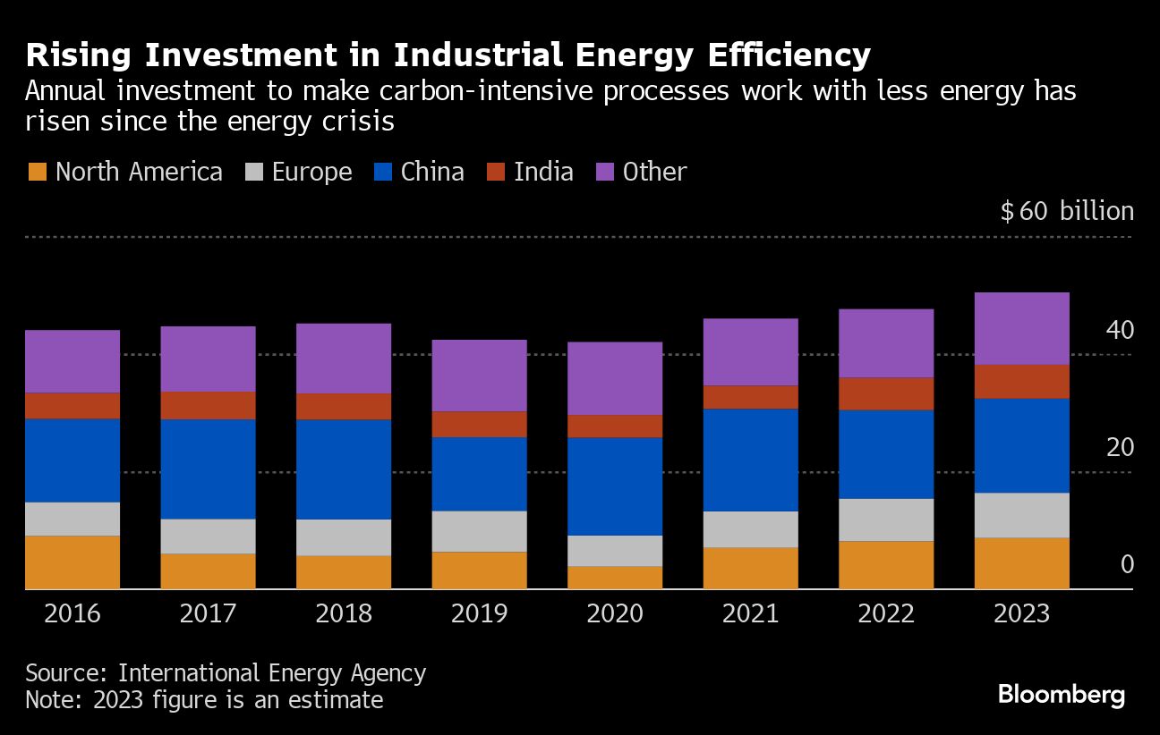 Rising Investment in Industrial Energy Efficiency