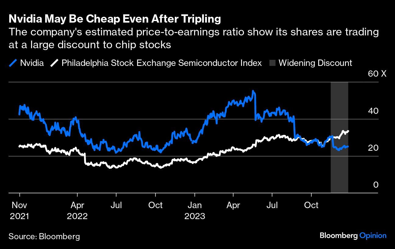nvidia cheap after tripling