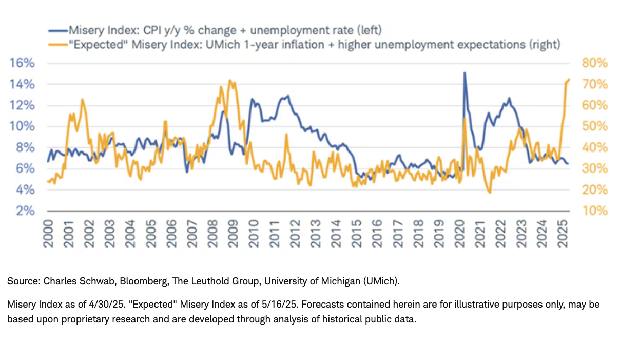 Misery Index. graph