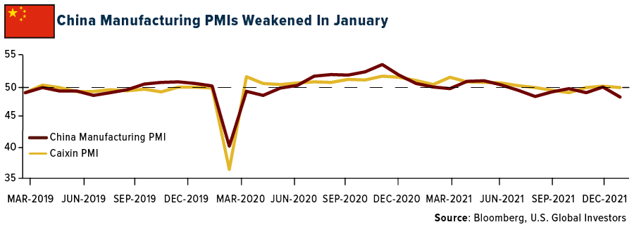 China PMI weakened