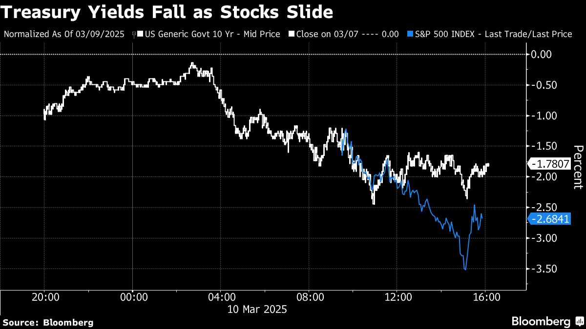 treasury yields fall