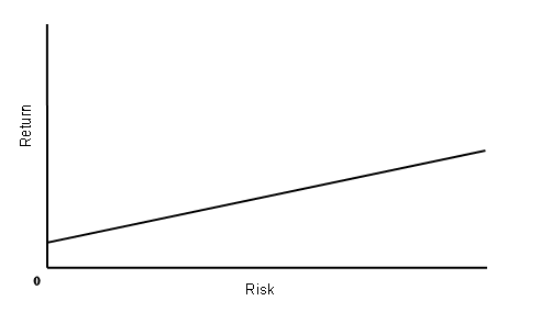 risk return