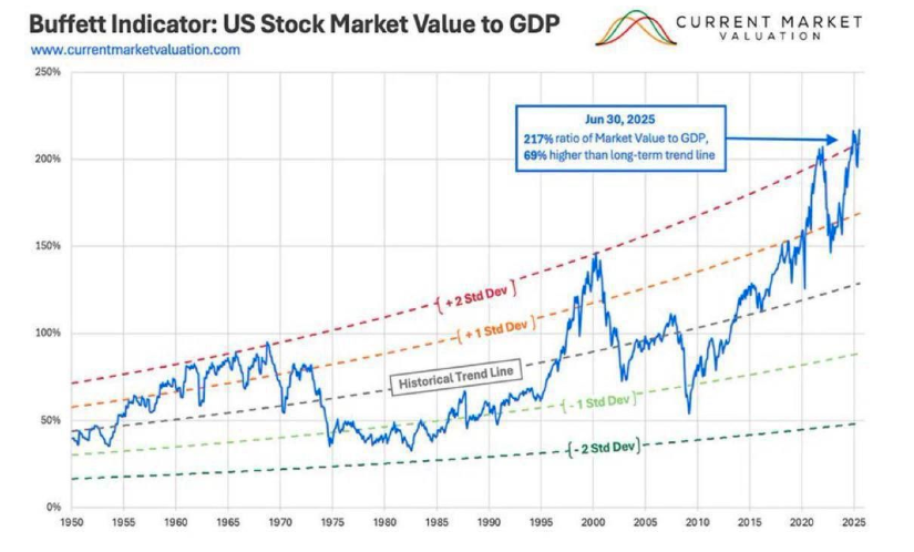 Buffet indicator