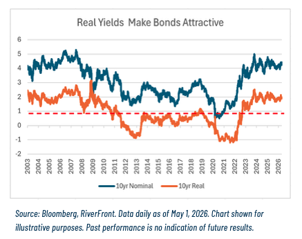 real asset yields