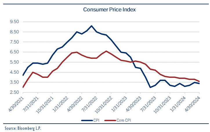 consumer price index