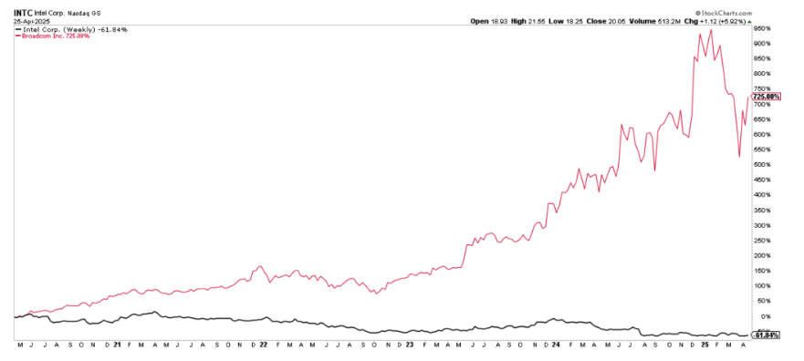 INTC graph