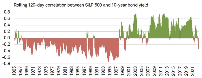 The rolling 120-day correlation between stocks and bonds has been negative since August.