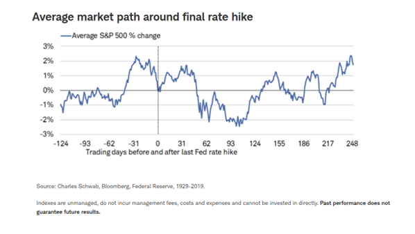 Average Market Path Around Final Rate Hike
