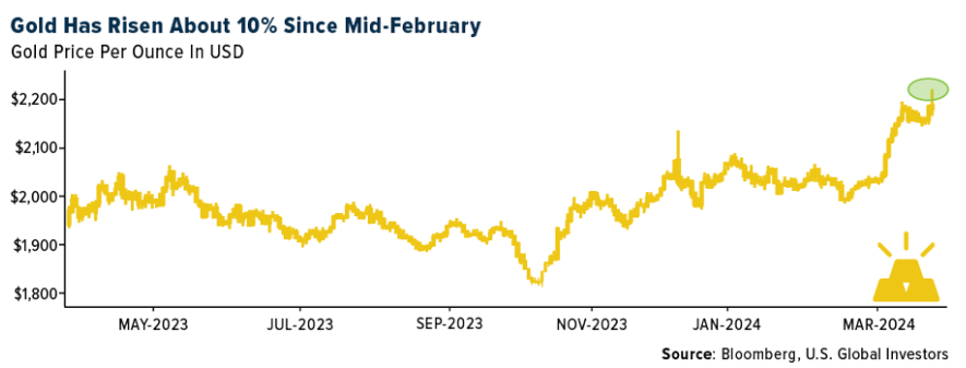gold has risen