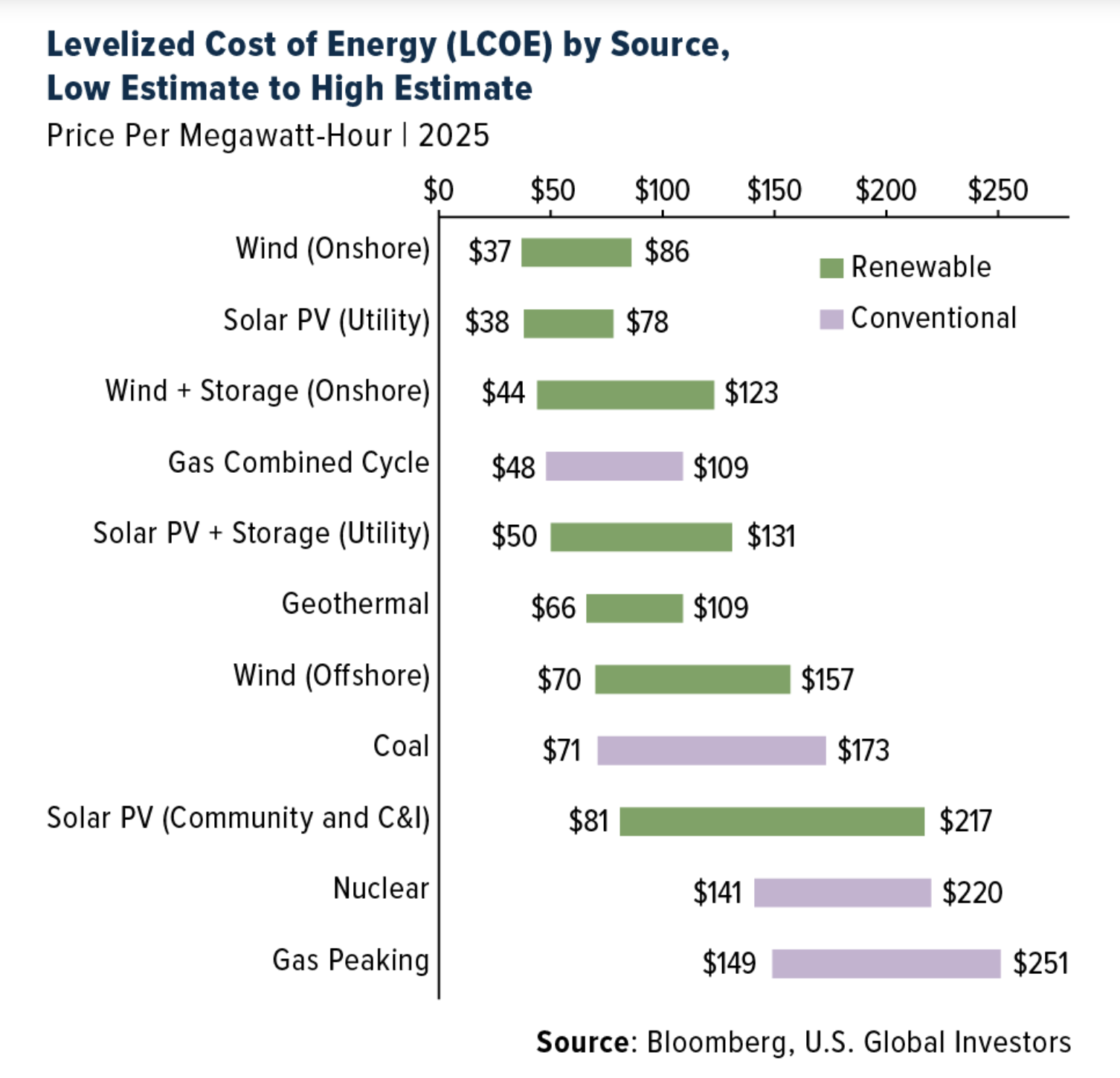levelized cost
