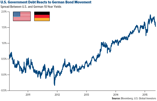 U.S. Government Debt Reacts to German Bond Movement