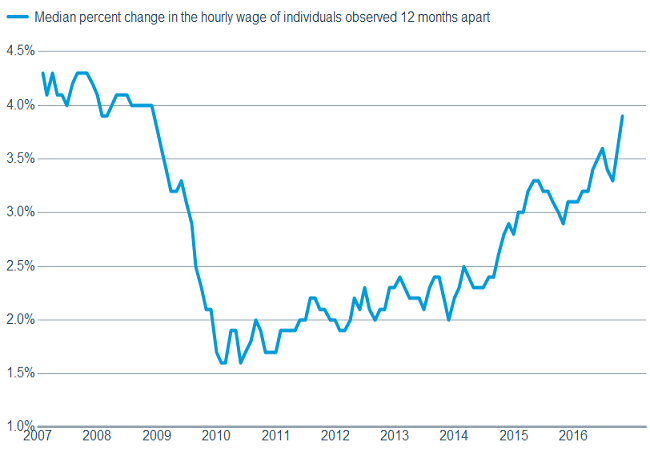 Consumers appear to be making more money