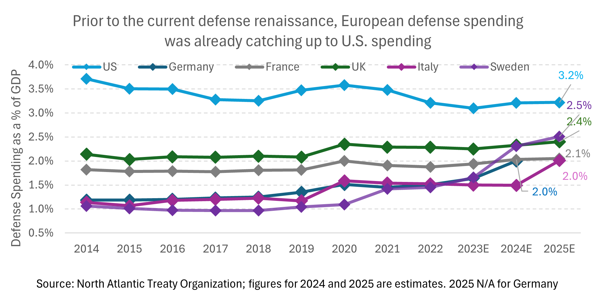 global defense spending