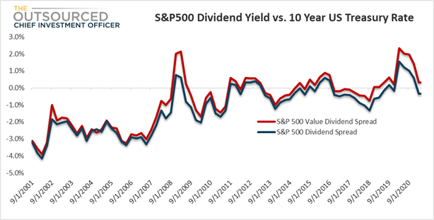 Equity markets relative to 10-year yields