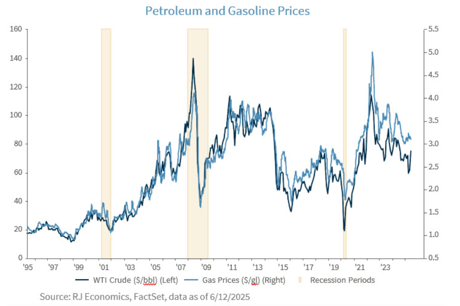 Petro prices graph