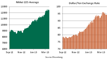 Weekly Economic Commentary 03292013 - Chart 3
