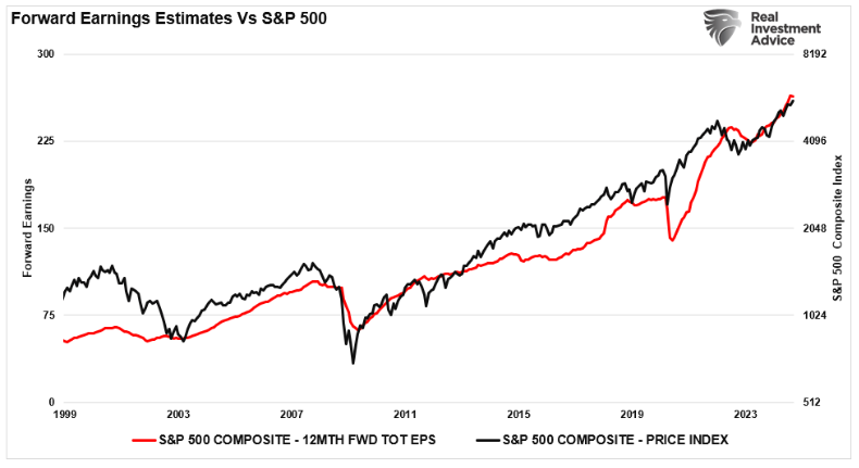forward earnings