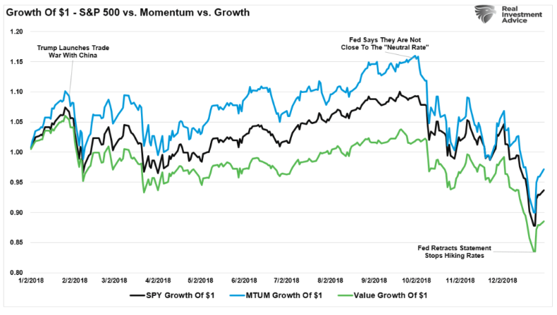 growth of $1