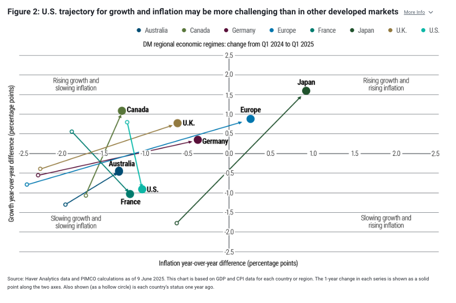 U.S. trajectory for growth and inflation may be more challenging than in other developed markets